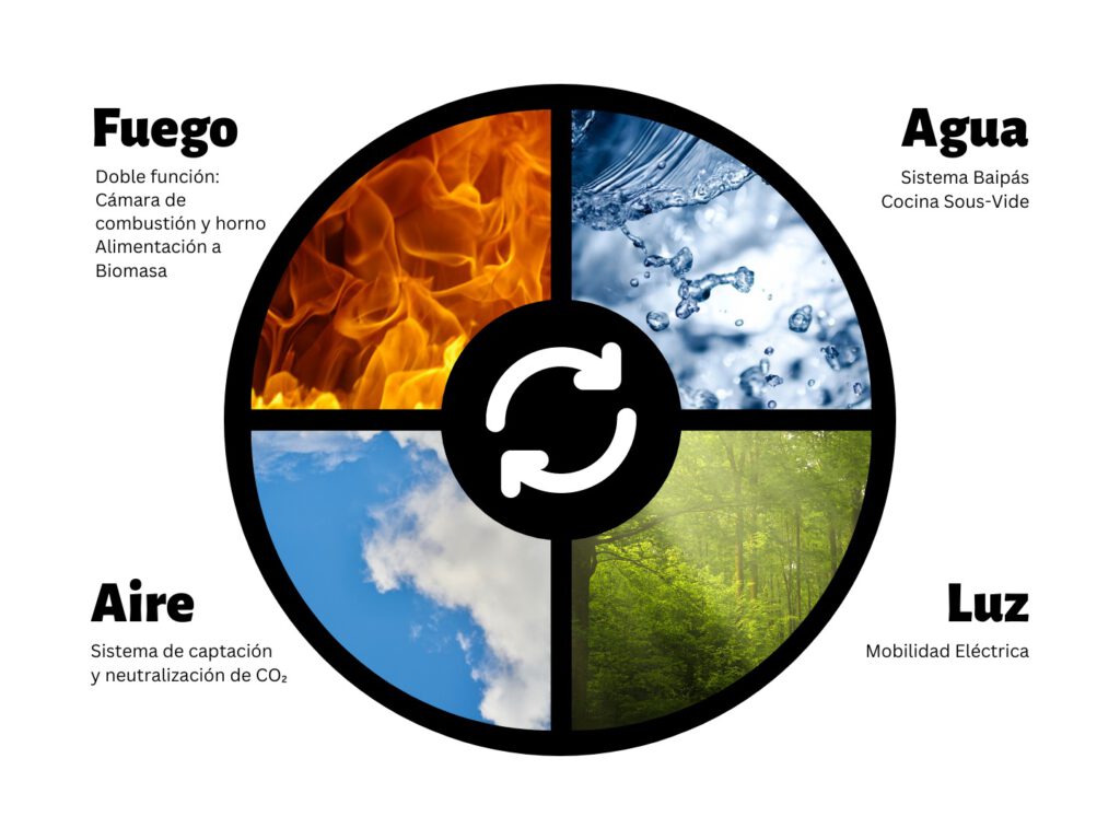 Cocina móvil eléctrica con sistema de captura de gases CO2